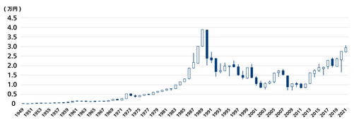 1950年の算出開始から2021年9月までの日経平均（年足ベース）