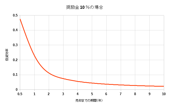 投資効率と売却スパンとの関係(奨励金10％の場合)