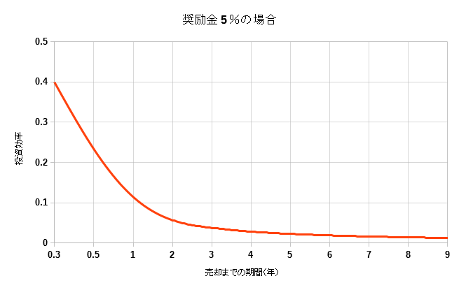 投資効率と売却スパンとの関係(奨励金5％の場合)