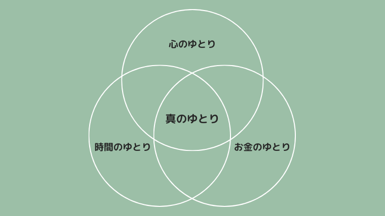 真のゆとりの概念図